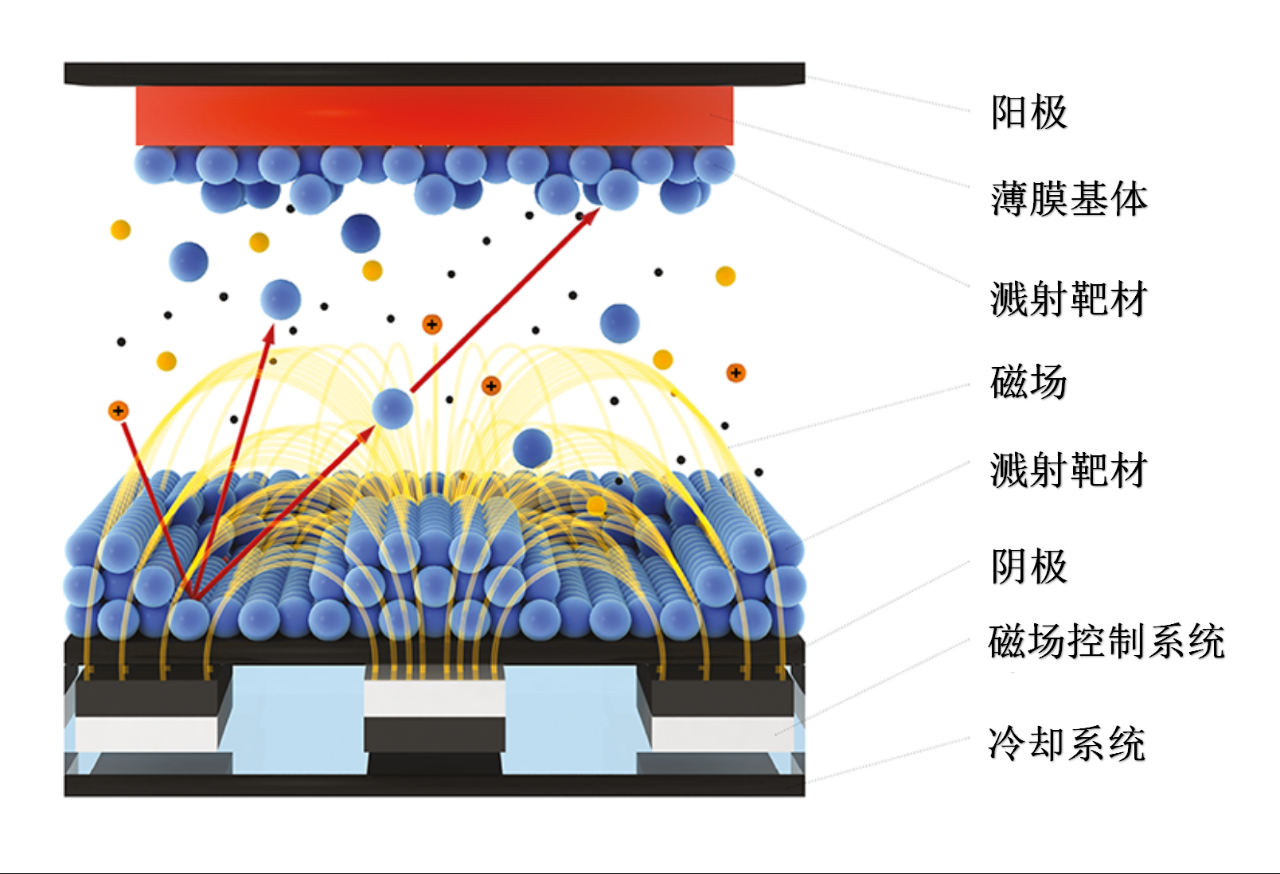 PVD鍍膜中濺射工藝的技術(shù)解析