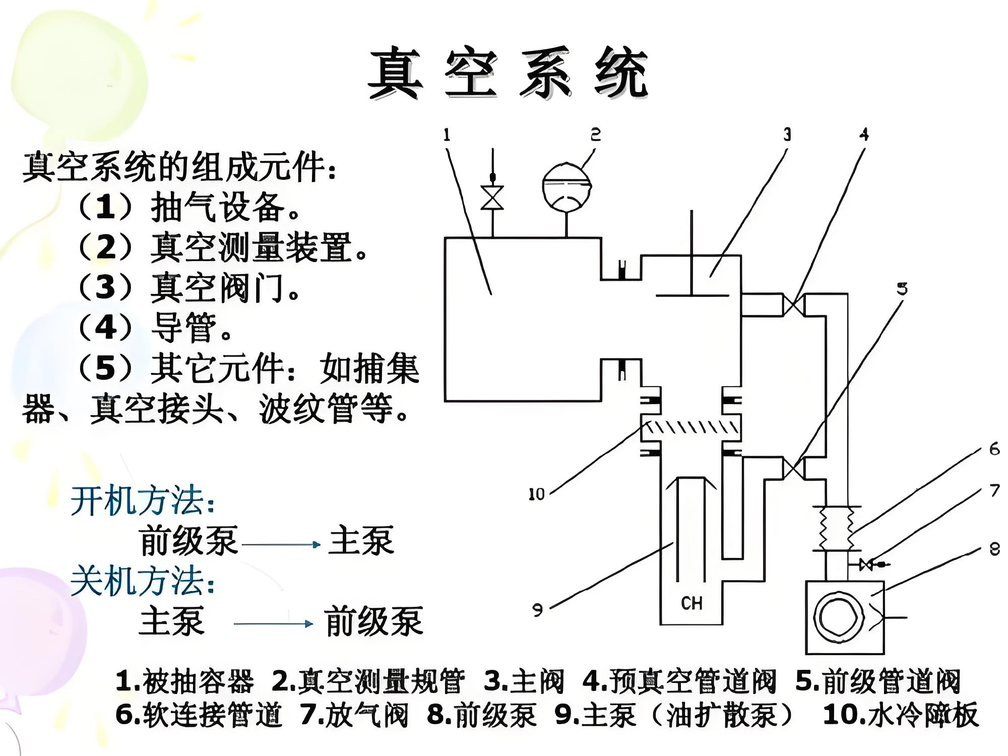 真空知識丨怎樣有效降低真空系統(tǒng)漏氣率？